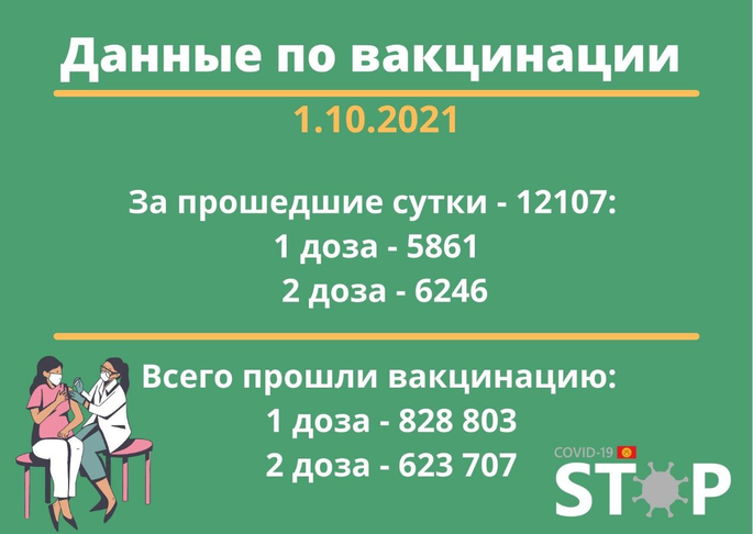 Данные по COVID-19 в Кыргызстане на 1 октября 2021г.