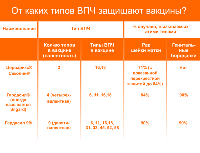 От каких типов ВПЧ защищают вакцины?